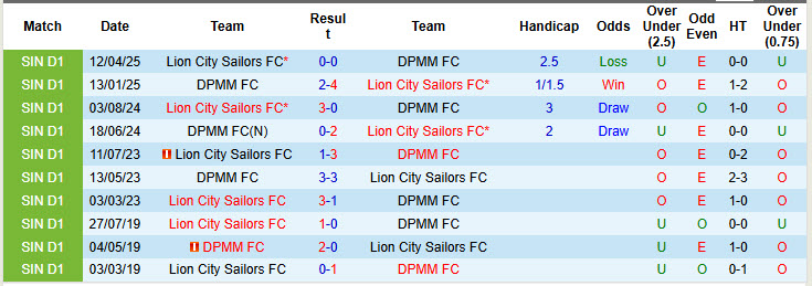 Nhận định, soi kèo DPMM FC vs Lion City Sailors, 18h45 ngày 21/5: Dấu hiệu mất tập trung - Ảnh 4