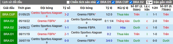 Nhận định, soi kèo Gremio vs Alagoano, 07h30 ngày 21/05: Nhà vô địch đòi nợ - Ảnh 1