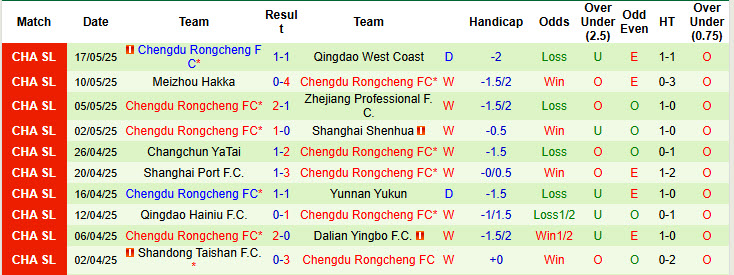 Nhận định, soi kèo Guangxi Pingguo Haliao vs Chengdu Rongcheng, 18h30 ngày 21/5: Cơ hội bằng không - Ảnh 3