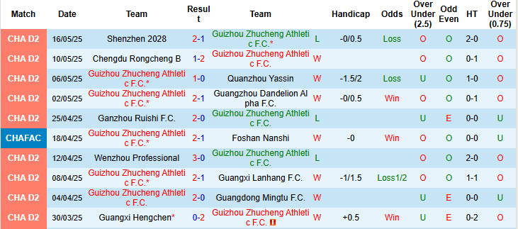 Nhận định, soi kèo Guizhou Zhucheng Athletic vs Tianjin Jinmen Tiger, 19h00 ngày 21/5: Đối thủ khó chơi - Ảnh 2