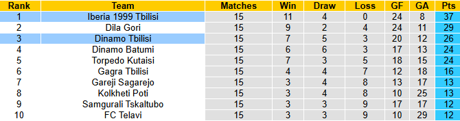 Nhận định, soi kèo Iberia 1999 Tbilisi vs Dinamo Tbilisi, 23h00 ngày 20/5: Đối thủ khó nhằn - Ảnh 5
