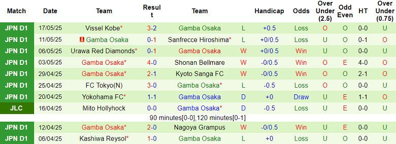 Nhận định, soi kèo Jubilo Iwata vs Gamba Osaka, 17h00 ngày 21/5: Đối thủ yêu thích - Ảnh 2