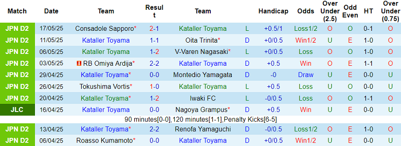 Nhận định, soi kèo Kataller Toyama vs Avispa Fukuoka, 17h00 ngày 21/5: Tin vào cửa dưới - Ảnh 1