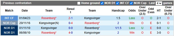 Nhận định, soi kèo Kongsvinger vs Rosenborg, 1h00 ngày 21/5: Vé cho đội mạnh - Ảnh 3