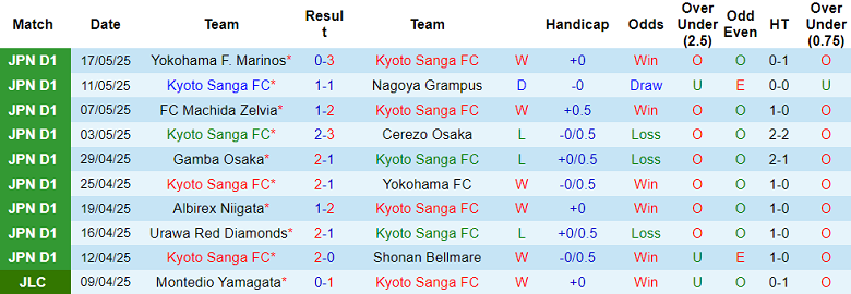 Nhận định, soi kèo Kyoto Sanga vs Cerezo Osaka, 17h00 ngày 21/5: Khách đáng tin - Ảnh 1