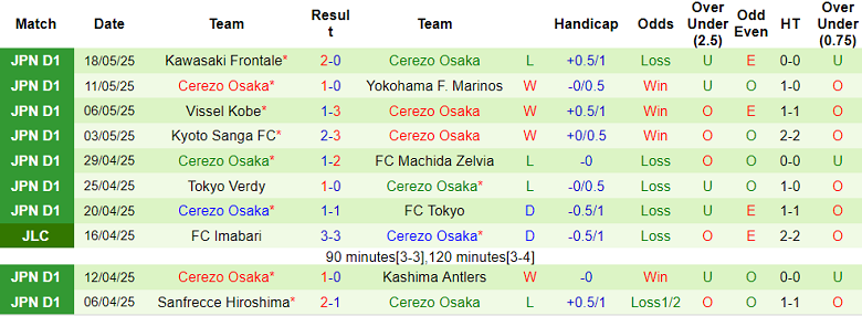 Nhận định, soi kèo Kyoto Sanga vs Cerezo Osaka, 17h00 ngày 21/5: Khách đáng tin - Ảnh 2