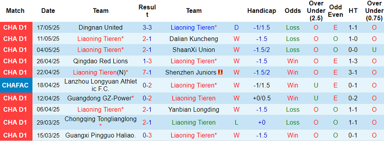 Nhận định, soi kèo Liaoning Tieren vs Qingdao Hainiu, 18h00 ngày 21/5: Niềm tin cửa trên - Ảnh 1