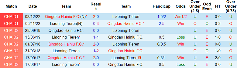 Nhận định, soi kèo Liaoning Tieren vs Qingdao Hainiu, 18h00 ngày 21/5: Niềm tin cửa trên - Ảnh 3