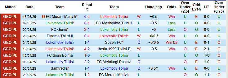 Nhận định, soi kèo Lokomotiv Tbilisi vs Samtredia, 22h00 ngày 20/5: Chiến thắng tiếp theo - Ảnh 1