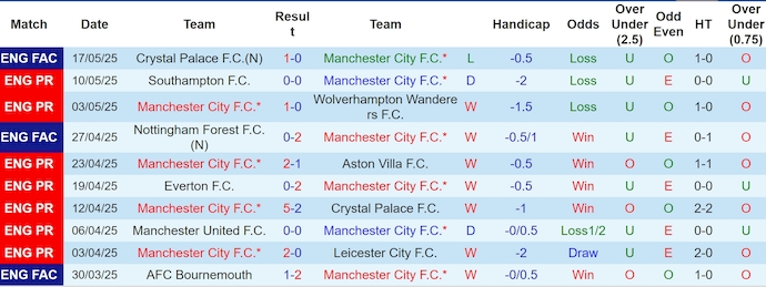 Nhận định, soi kèo Man City vs Bournemouth, 2h00 ngày 21/5: Quyết vào Top 3 - Ảnh 2