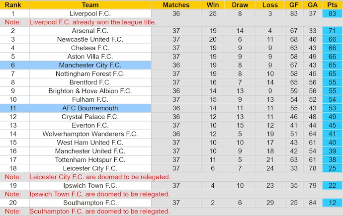 Nhận định, soi kèo Man City vs Bournemouth, 2h00 ngày 21/5: Quyết vào Top 3 - Ảnh 5