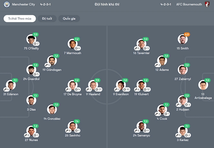 Nhận định, soi kèo Man City vs Bournemouth, 2h00 ngày 21/5: Quyết vào Top 3 - Ảnh 7