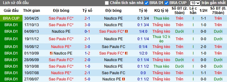Nhận định, soi kèo Nautico vs Sao Paulo, 07h30 ngày 21/05: Ca khúc khải hoàn - Ảnh 1