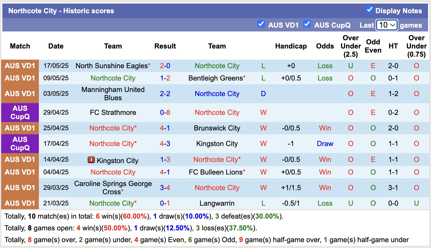 Nhận định, soi kèo Northcote City vs Melbourne Knights, 16h30 ngày 20/5: Tiếp tục sa sút - Ảnh 2