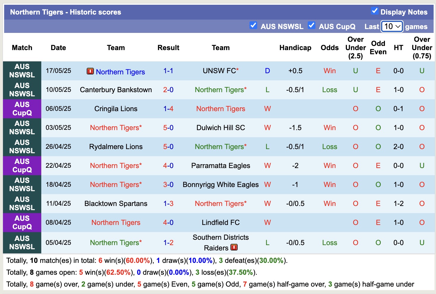 Nhận định, soi kèo Northern Tigers vs Hills Brumbies, 17h00 ngày 20/5: Tin vào Northern Tigers - Ảnh 1