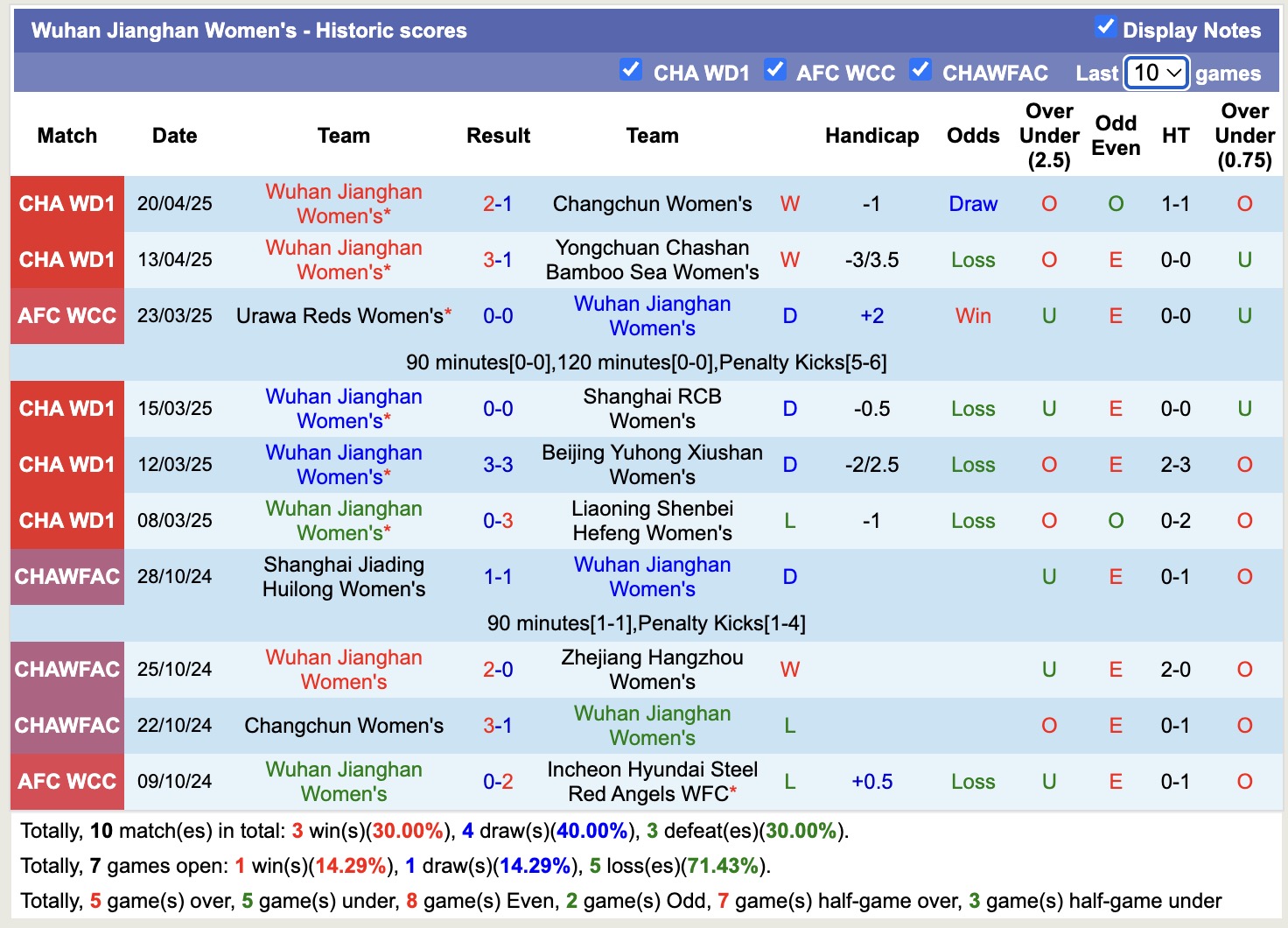 Nhận định, soi kèo Nữ Wuhan Jianghan vs Nữ TP Hồ Chí Minh, 15h00 ngày 21/5: Mang quà về nhà - Ảnh 1