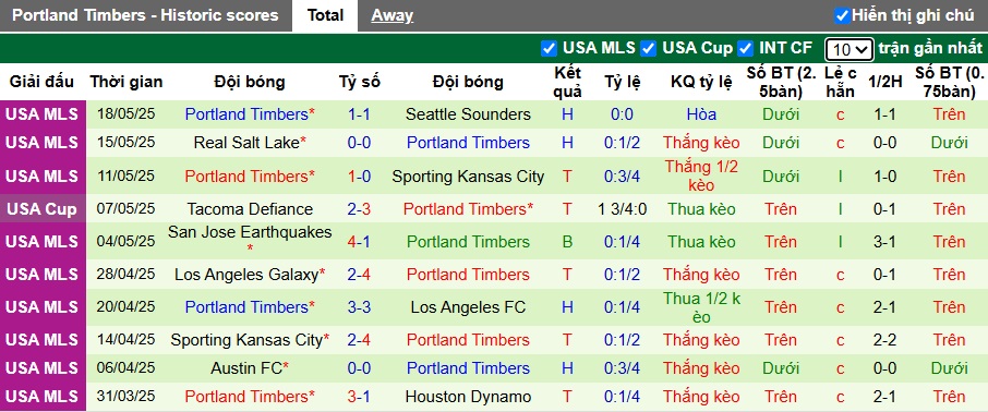 Nhận định, soi kèo San Jose vs Portland Timbers, 09h30 ngày 21/05: Chủ nhà đi tiếp - Ảnh 2