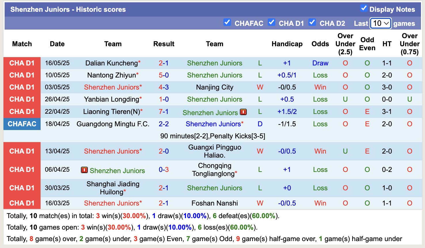 Nhận định, soi kèo Shenzhen Juniors vs Dalian Yingbo, 14h00 ngày 21/5: Sáng cửa dưới - Ảnh 2