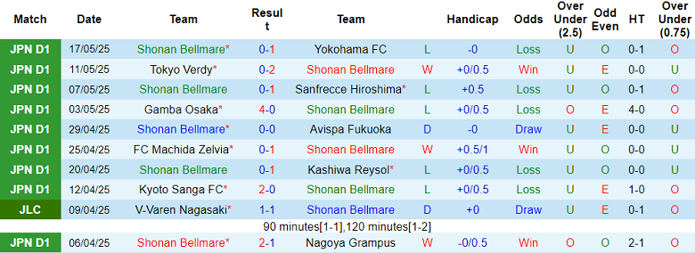 Nhận định, soi kèo Shonan Bellmare vs FC Tokyo, 17h00 ngày 21/5: Khó tin cửa trên - Ảnh 1