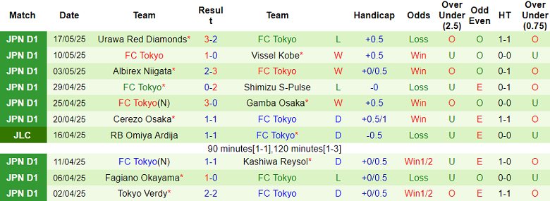 Nhận định, soi kèo Shonan Bellmare vs FC Tokyo, 17h00 ngày 21/5: Khó tin cửa trên - Ảnh 2