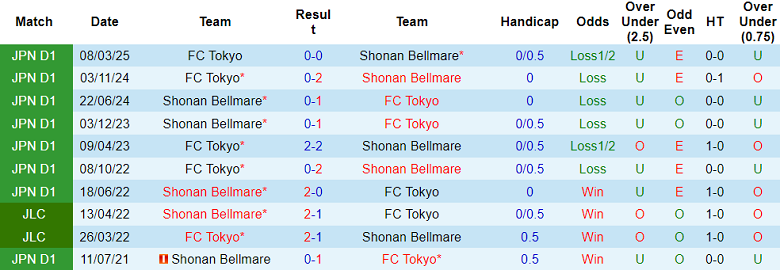 Nhận định, soi kèo Shonan Bellmare vs FC Tokyo, 17h00 ngày 21/5: Khó tin cửa trên - Ảnh 3