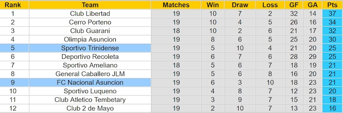 Nhận định, soi kèo Sportivo Trinidense vs Nacional Asuncion, 5h00 ngày 21/5: Nối mạch bất bại - Ảnh 5