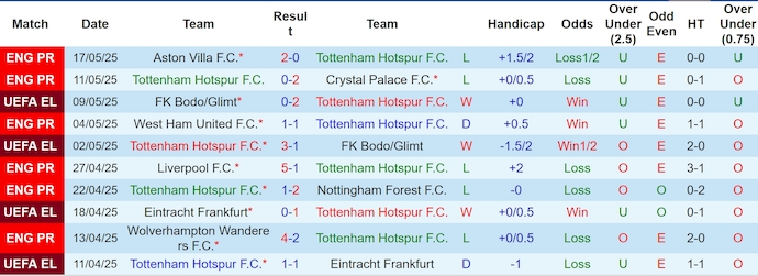 Nhận định, soi k&egrave;o Tottenham vs MU, 2h00 ng&agrave;y 22/5: Đỉnh cao v&agrave; vực s&acirc;u - Ảnh 2