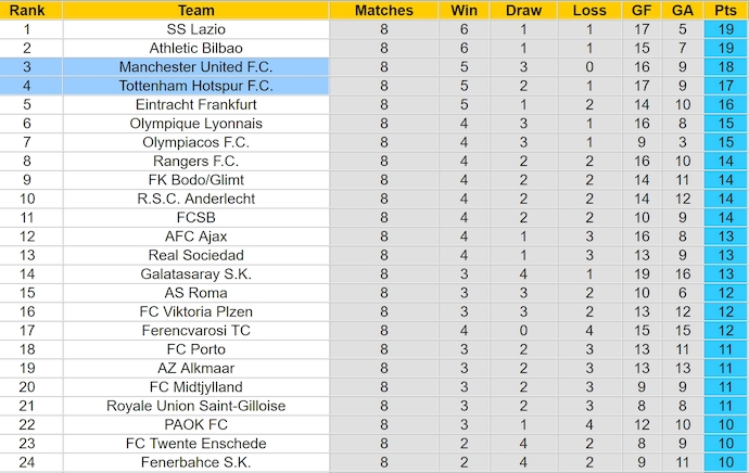 Nhận định, soi kèo Tottenham vs MU, 2h00 ngày 22/5: Đỉnh cao và vực sâu - Ảnh 5