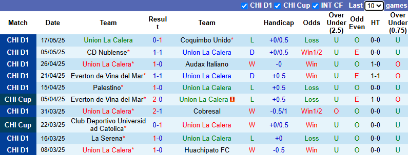Nhận định, soi kèo Union La Calera vs San Luis Quillota, 23h00 ngày 20/5: Hòa là đủ - Ảnh 1