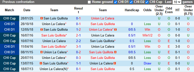 Nhận định, soi kèo Union La Calera vs San Luis Quillota, 23h00 ngày 20/5: Hòa là đủ - Ảnh 3