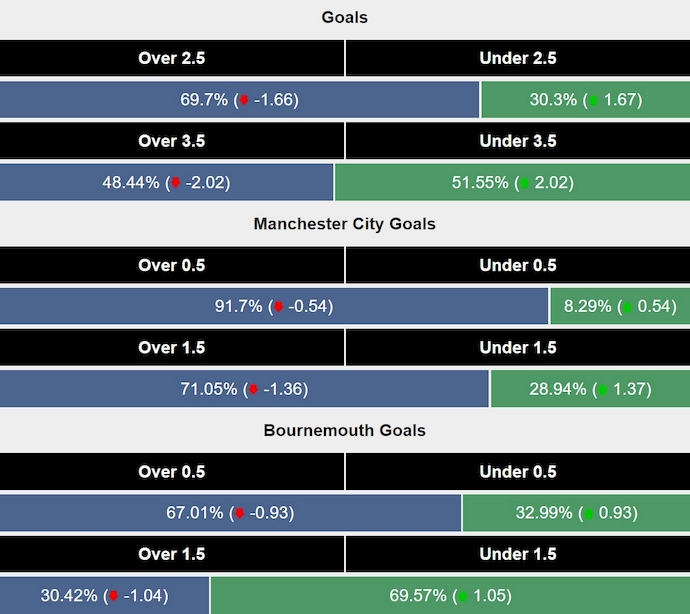 Siêu máy tính dự đoán Man City vs Bournemouth, 2h00 ngày 21/5 - Ảnh 2
