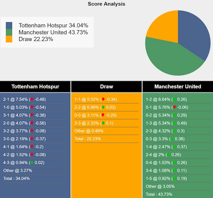 Siêu máy tính dự đoán Tottenham vs MU, 2h00 ngày 22/5 - Ảnh 1