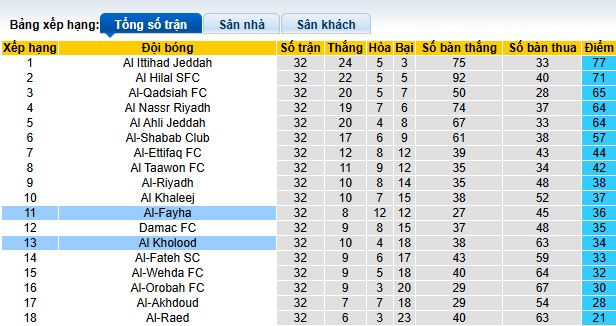 Nhận định, soi kèo Al-Kholood vs Al-Fayha, 23h25 ngày 21/05: Bệ phóng sân nhà - Ảnh 1