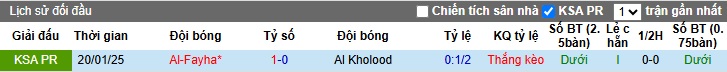 Nhận định, soi kèo Al-Kholood vs Al-Fayha, 23h25 ngày 21/05: Bệ phóng sân nhà - Ảnh 2