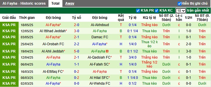 Nhận định, soi kèo Al-Kholood vs Al-Fayha, 23h25 ngày 21/05: Bệ phóng sân nhà - Ảnh 3