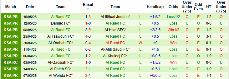 Nhận định, soi kèo Al-Okhdood vs Al Raed, 23h05 ngày 22/5: Nhe nhóm hy vọng trụ hạng - Ảnh 3