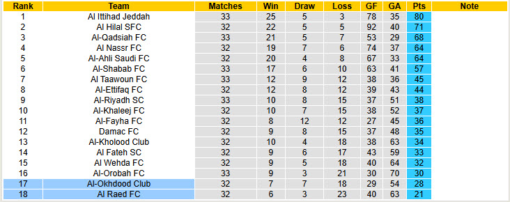 Nhận định, soi kèo Al-Okhdood vs Al Raed, 23h05 ngày 22/5: Nhe nhóm hy vọng trụ hạng - Ảnh 5
