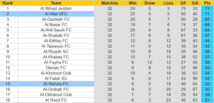 Nhận định, soi kèo Al Wehda vs Al Hilal, 1h00 ngày 22/5: Đẳng cấp khác biệt - Ảnh 5