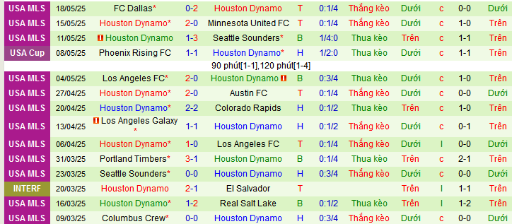 Nhận định, soi kèo Austin vs Houston Dynamo, 08h00 ngày 22/5 - Ảnh 2
