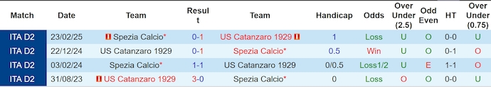 Nhận định, soi kèo Catanzaro vs Spezia, 1h30 ngày 22/5: Chờ đợi lượt về - Ảnh 4