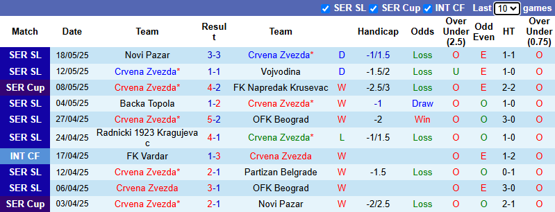 Nhận định, soi kèo Crvena Zvezda vs Vojvodina, 23h00 ngày 21/5: Tin vào cửa dưới - Ảnh 2