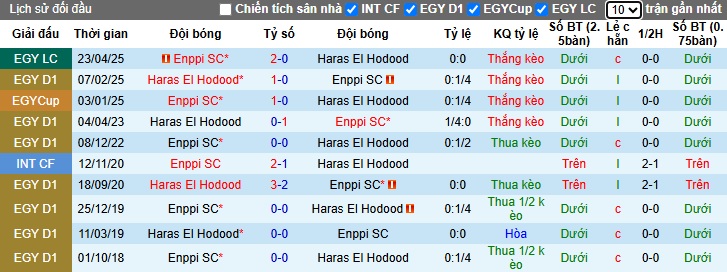 Nhận định, soi kèo El Hodood vs Enppi, 00h00 ngày 22/05: Ca khúc khải hoàn - Ảnh 1