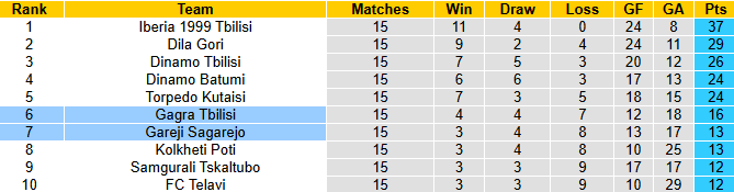 Nhận định, soi kèo Gagra Tbilisi vs Gareji Sagarejo, 22h00 ngày 21/5: Khách tự tin - Ảnh 5