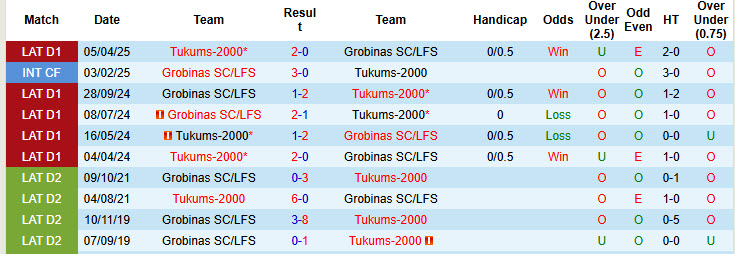 Nhận định, soi kèo Grobinas vs Tukums-2000, 22h00 ngày 21/5: Thứ hạng không đổi - Ảnh 4