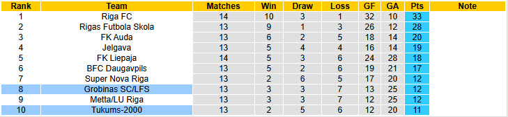 Nhận định, soi kèo Grobinas vs Tukums-2000, 22h00 ngày 21/5: Thứ hạng không đổi - Ảnh 5