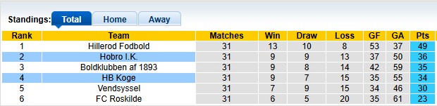 Nhận định, soi kèo Hobro vs Koge, 0h00 ngày 23/5: Thoải mái tinh thần - Ảnh 4