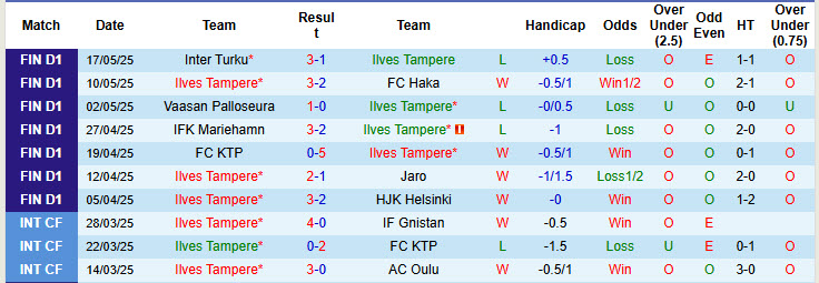 Nhận định, soi kèo Ilves Tampere vs KuPS, 22h00 ngày 21/5: Thăng hoa kéo dài - Ảnh 2