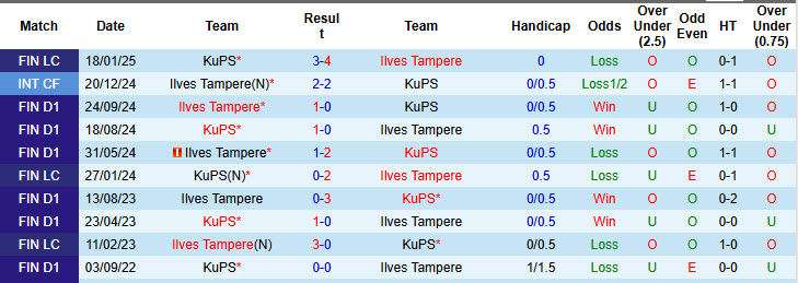 Nhận định, soi kèo Ilves Tampere vs KuPS, 22h00 ngày 21/5: Thăng hoa kéo dài - Ảnh 4