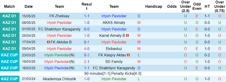 Nhận định, soi kèo Irtysh vs Akademiya Ontustik, 21h00 ngày 22/5: Đứt mạch thắng - Ảnh 1