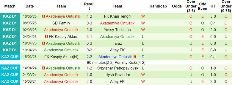 Nhận định, soi kèo Irtysh vs Akademiya Ontustik, 21h00 ngày 22/5: Đứt mạch thắng - Ảnh 2